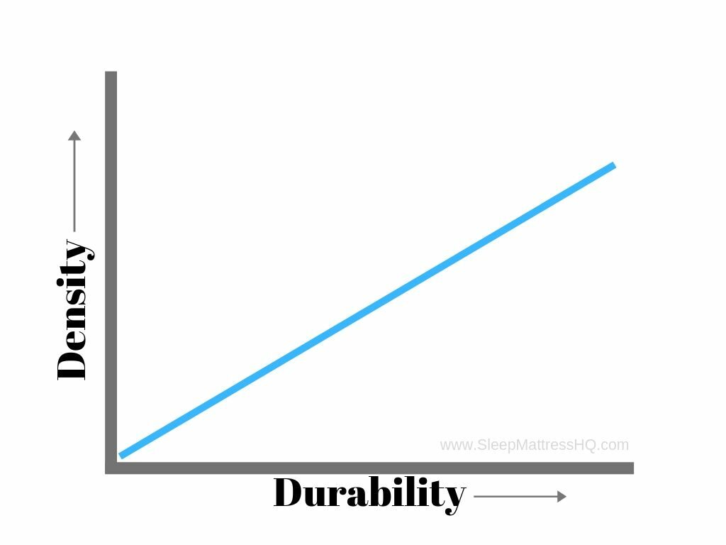 Mattress density help decide durability of the mattress or how long does the mattress last