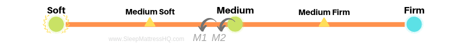 Firmness Scale of Molecule Mattress M1 and M2