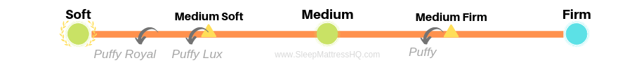 Puffy Mattress Firmness Scale including Puffy Lux and Puffy Royal