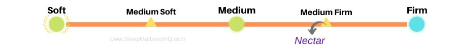 Nectar Mattress Firmness