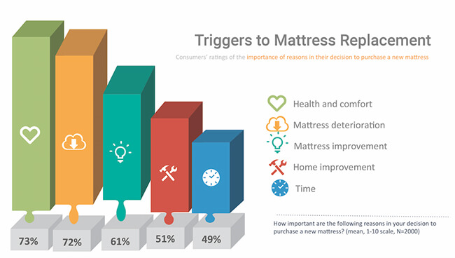 Industry Survey - Infographic-Triggers Mattress Replacement
