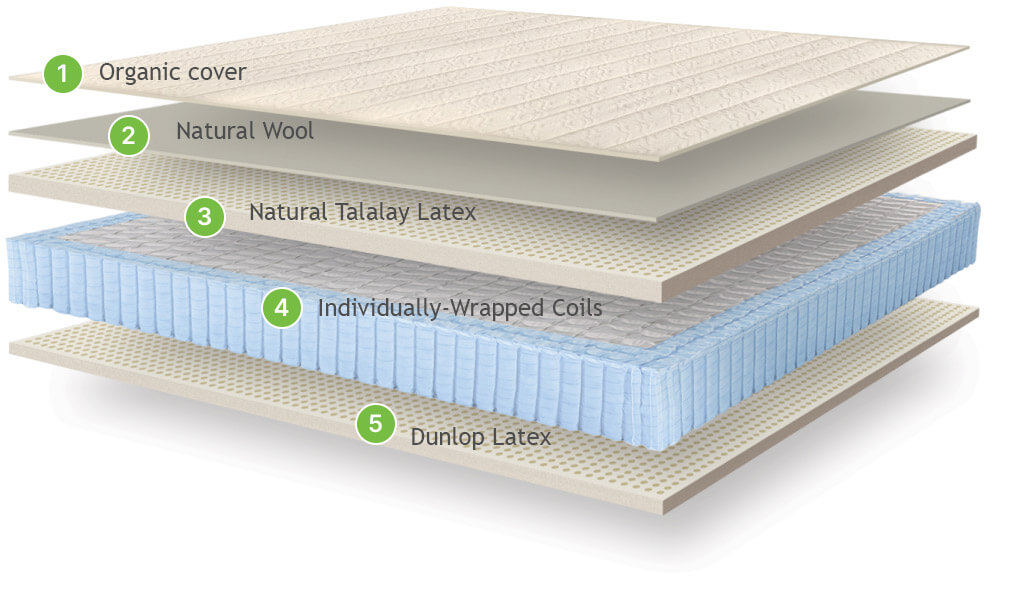 Construction and Structure of GhostBed Natural Mattress