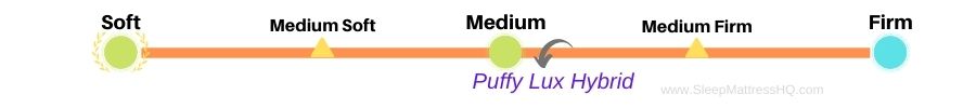 Puffy Lux Hybrid Mattress Firmness Scale